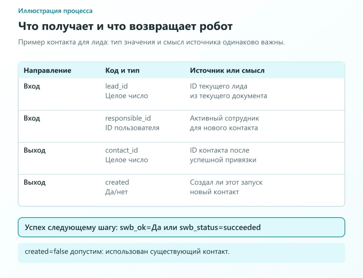 Контракт контактного сценария: lead_id и responsible_id на входе; contact_id и created на выходе; успех проверяется отдельно