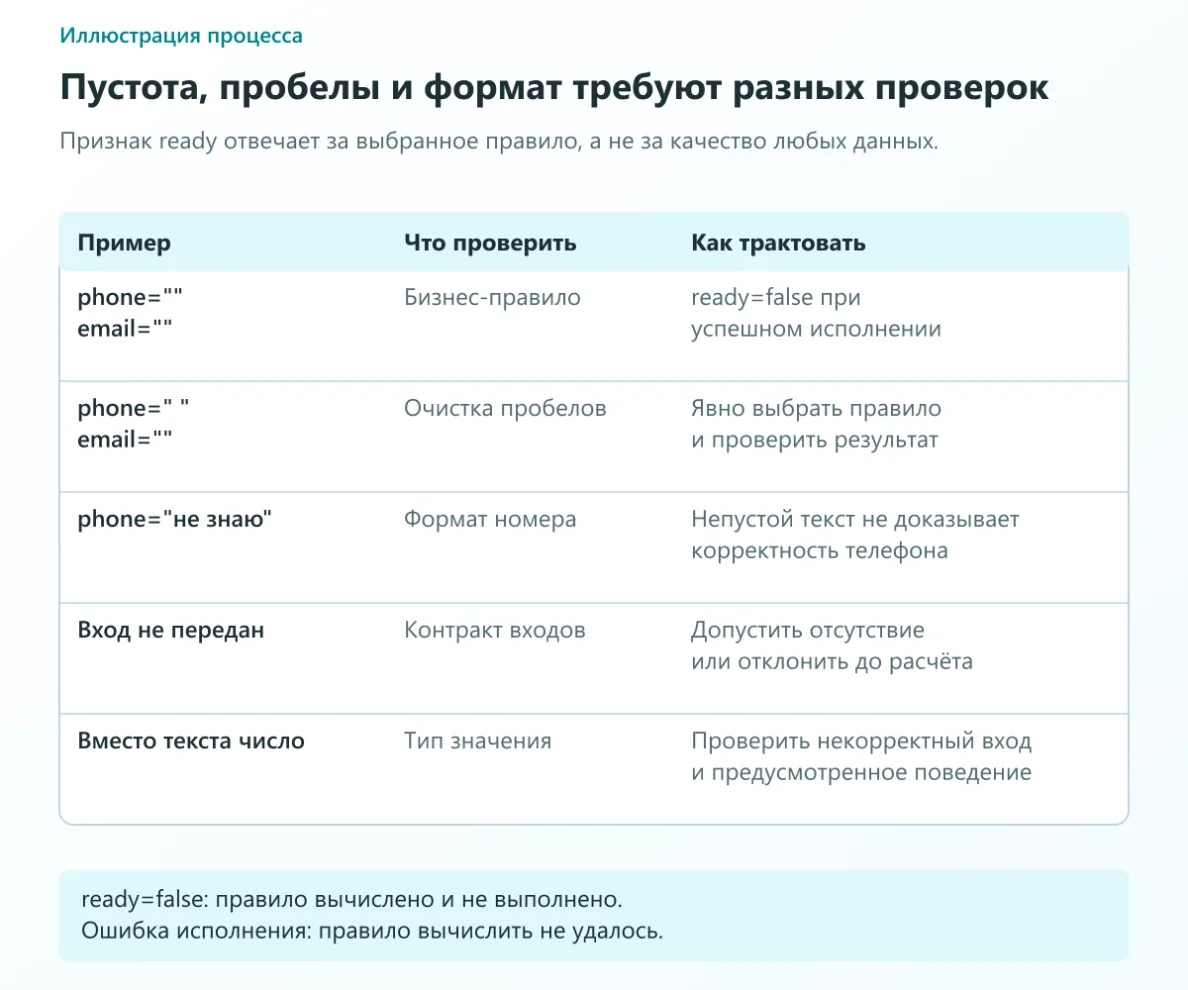 Пограничные случаи проверки контактов: два пустых входа, пробелы, текст вместо телефона, отсутствующий вход и неверный тип