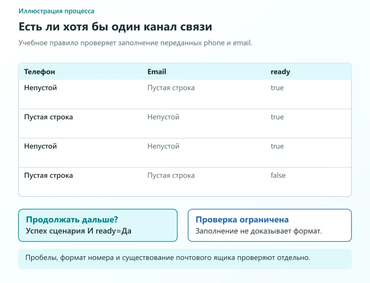 Таблица готовности: телефон или email непустой дают ready=true; оба пусты дают ready=false