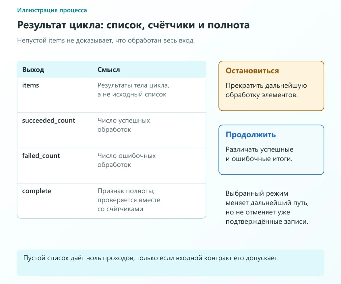 Выходы цикла items, succeeded_count, failed_count, complete и два режима ошибки: остановиться или продолжить