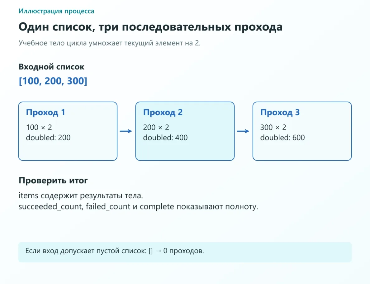 Вход 100, 200, 300 последовательно преобразуется в doubled: 200, 400, 600; пустой массив даёт ноль проходов