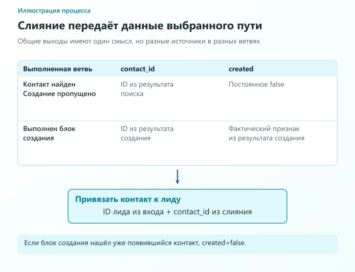 Таблица сопоставлений слияния: найденный контакт берёт ID из поиска и created=false; создание берёт оба результата блока создания