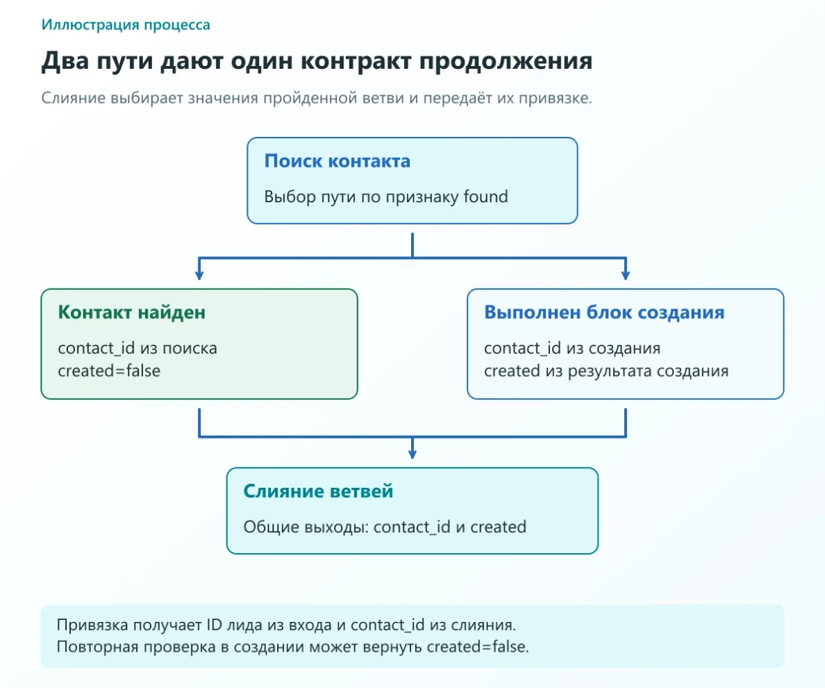 Найденный контакт и результат блока создания сходятся в общие contact_id и created, которые получает привязка к лиду