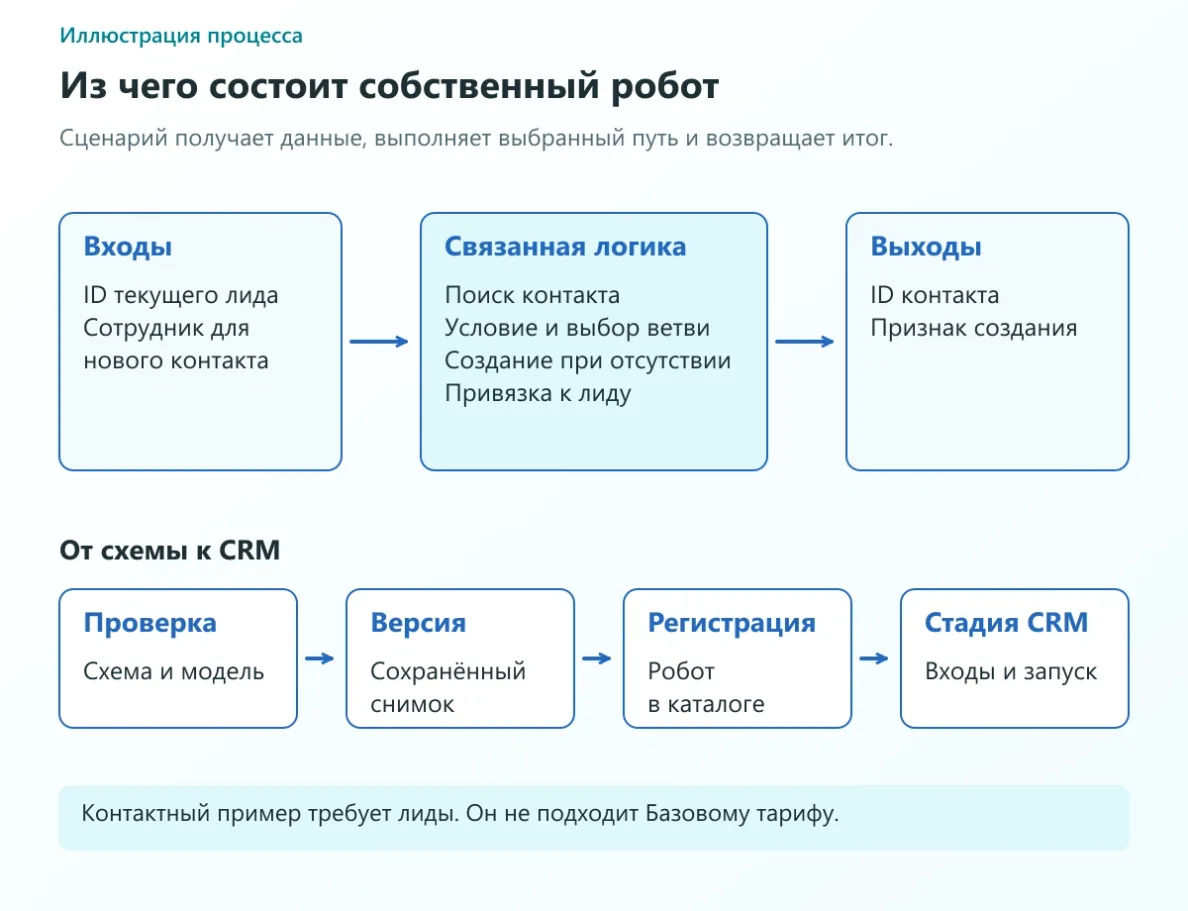 Входы, связанные действия, условия и выходы собственного робота; отдельные этапы подключения