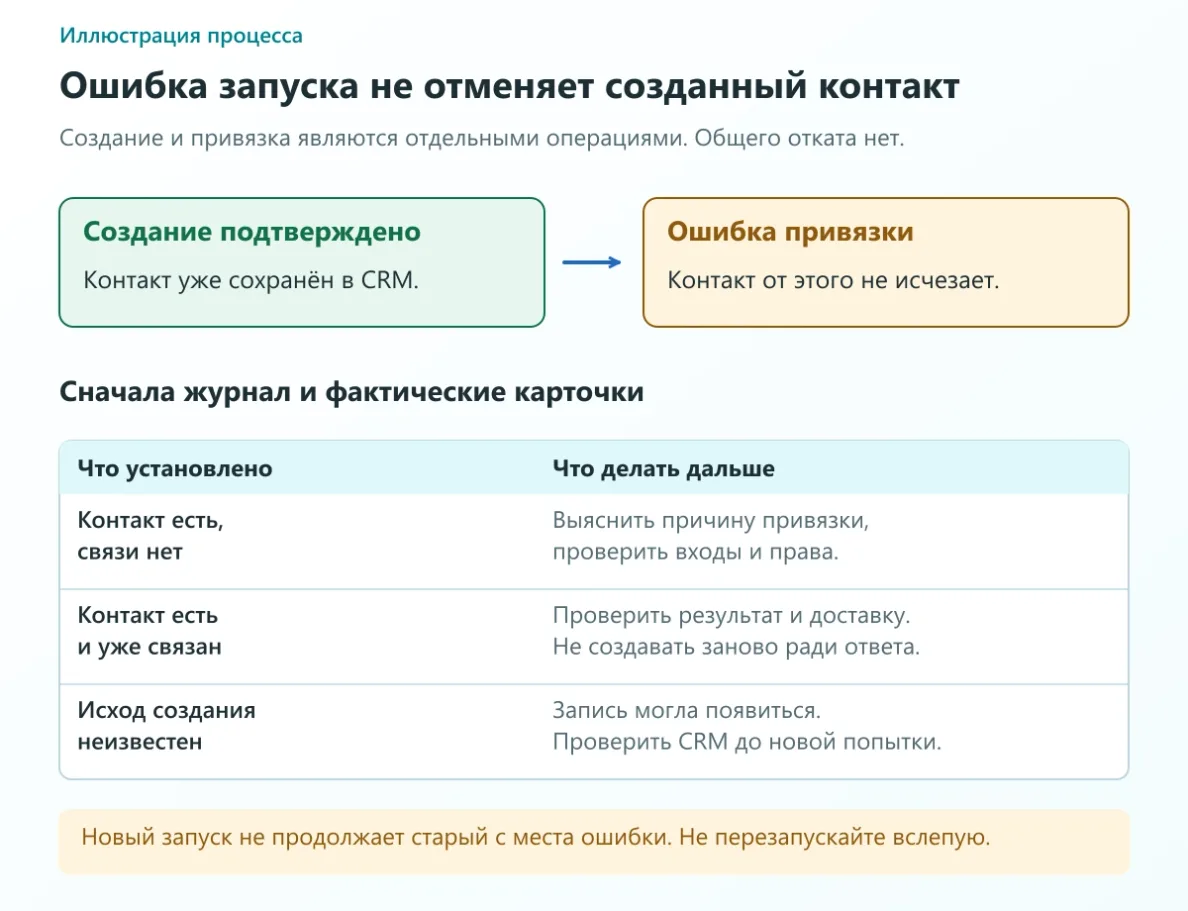 После успешного создания контакт остаётся при ошибке привязки; сначала проверяют журнал и CRM, затем выбирают дальнейшее действие