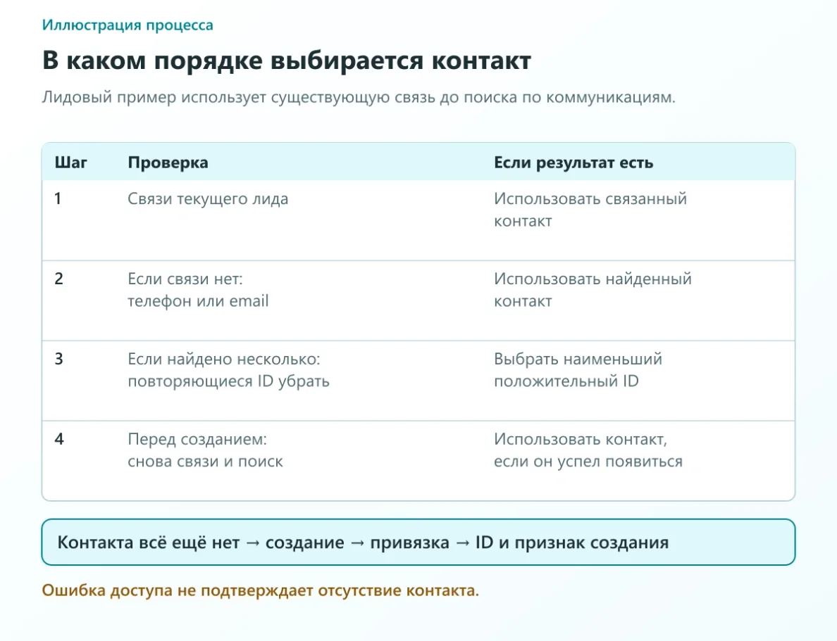 Порядок: связь лида, поиск по телефону или email, выбор наименьшего положительного ID; перед созданием повторная проверка