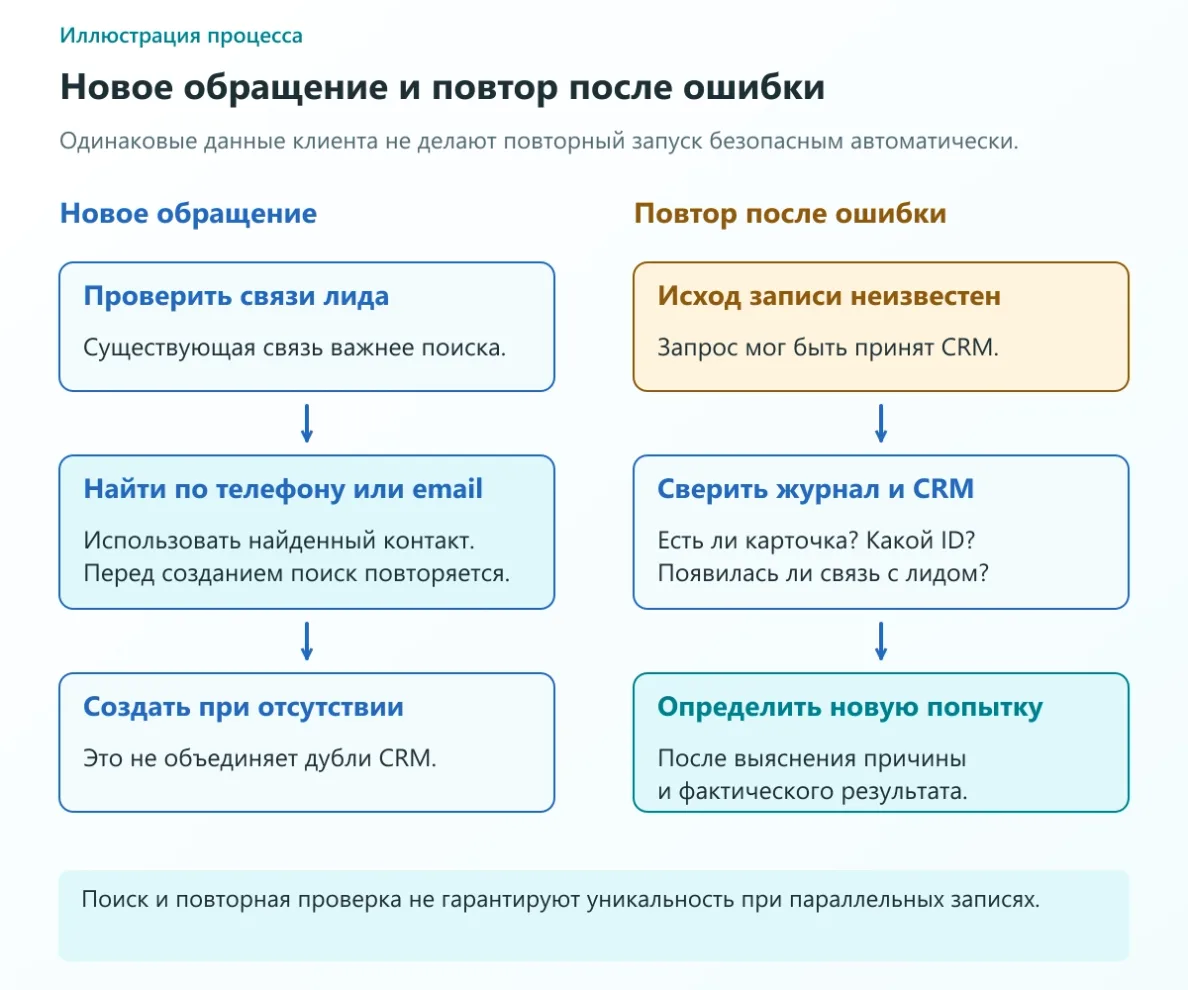 Для нового обращения проверяют связи и поиск; после неизвестного исхода сначала проверяют журнал, карточку контакта и связь в CRM