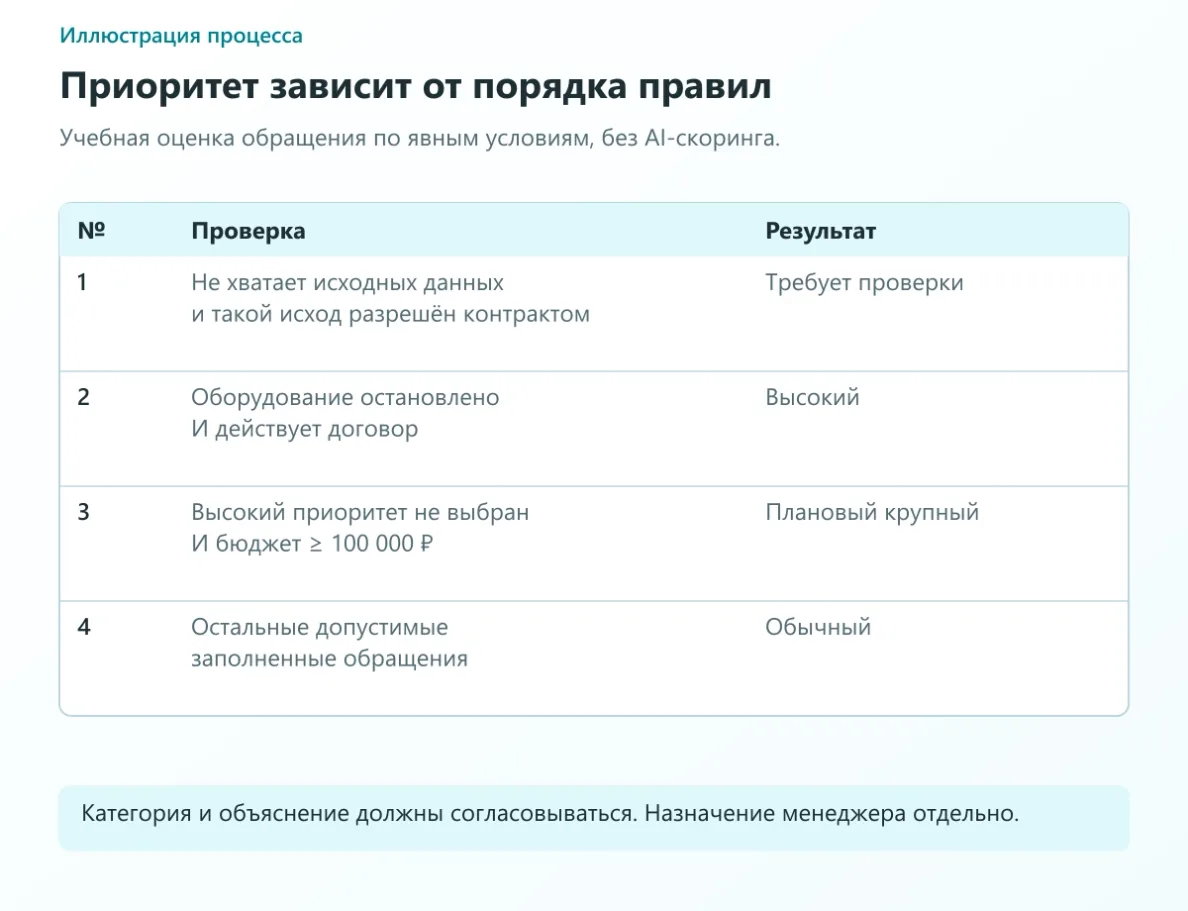 При неполных данных требуется проверка, остановка оборудования с договором имеет высокий приоритет; затем проверяется бюджет от 100 000 рублей