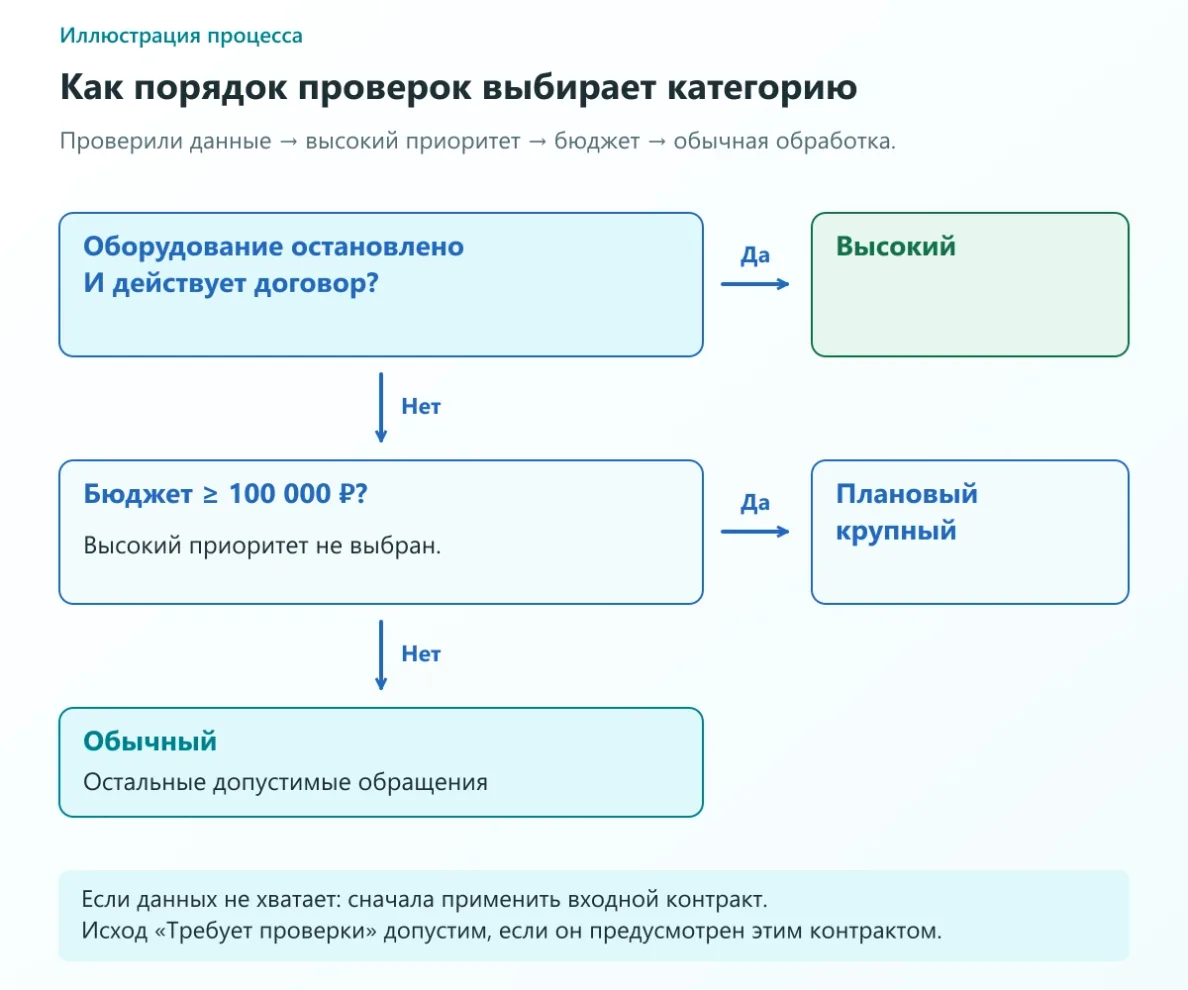 Дерево: остановка оборудования и договор дают высокий приоритет; иначе бюджет от 100 000 рублей даёт плановый крупный, остальные обычный
