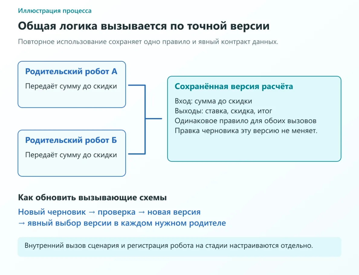 Два родительских сценария вызывают одну сохранённую версию расчёта; правка черновика не меняет закреплённые вызовы