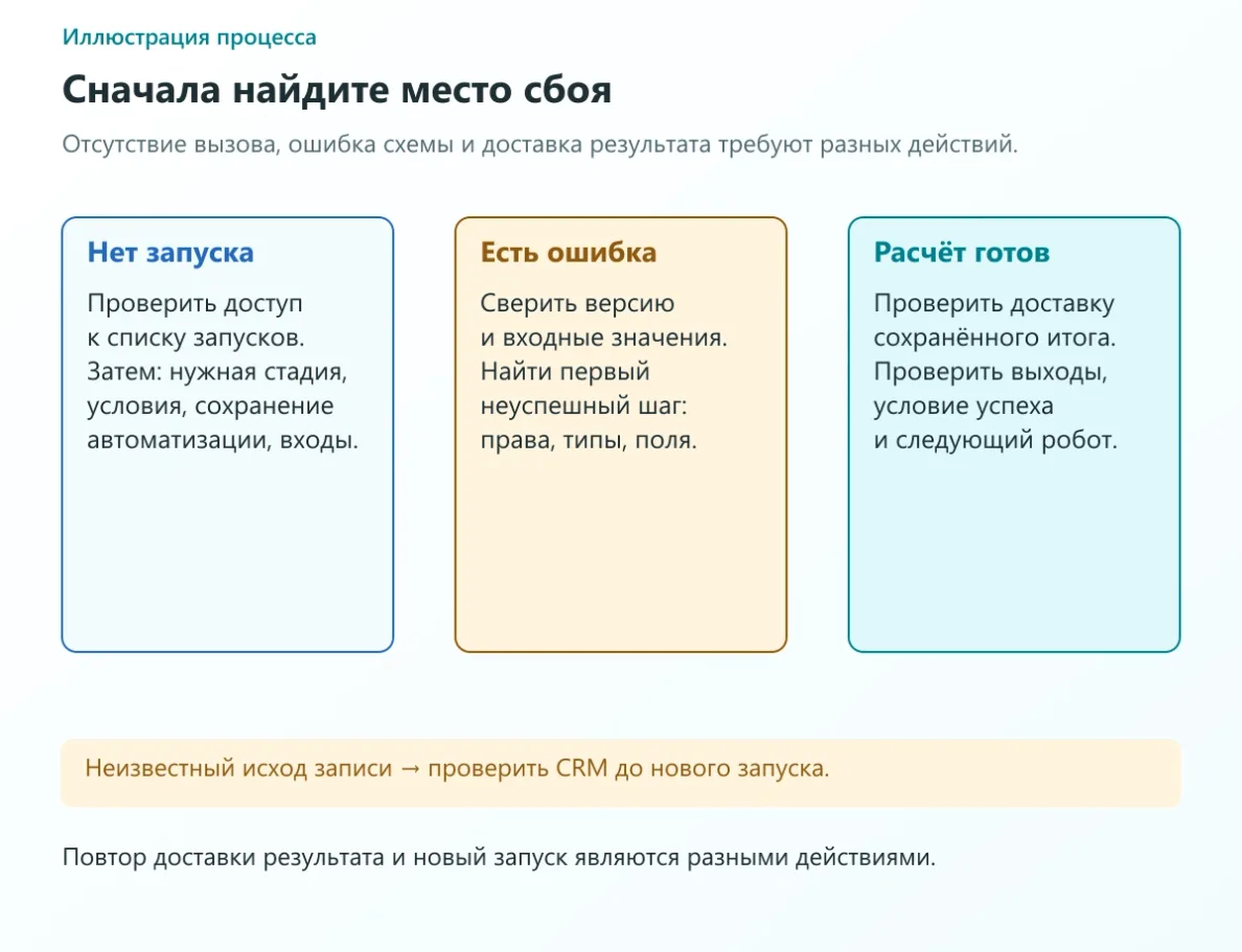 Диагностика по трём состояниям: нет запуска, есть ошибочный шаг, схема готова но нет продолжения