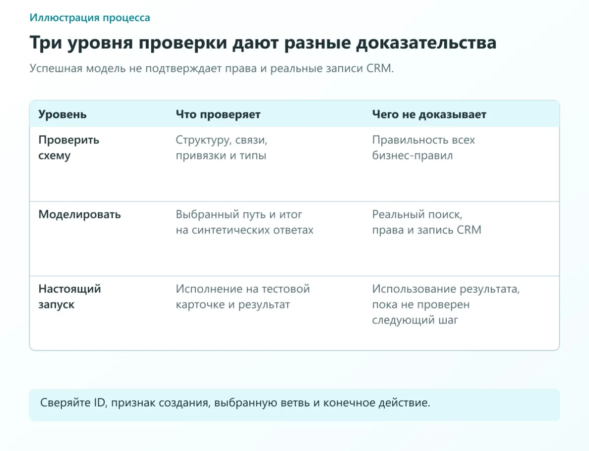 Структурная проверка проверяет связи и типы, моделирование проверяет логику на синтетике, реальный запуск проверяет CRM и следующий шаг