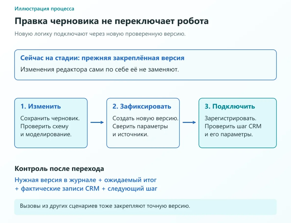 Прежняя версия продолжает работать на стадии, пока новую версию не проверят, зарегистрируют и выберут в автоматизации