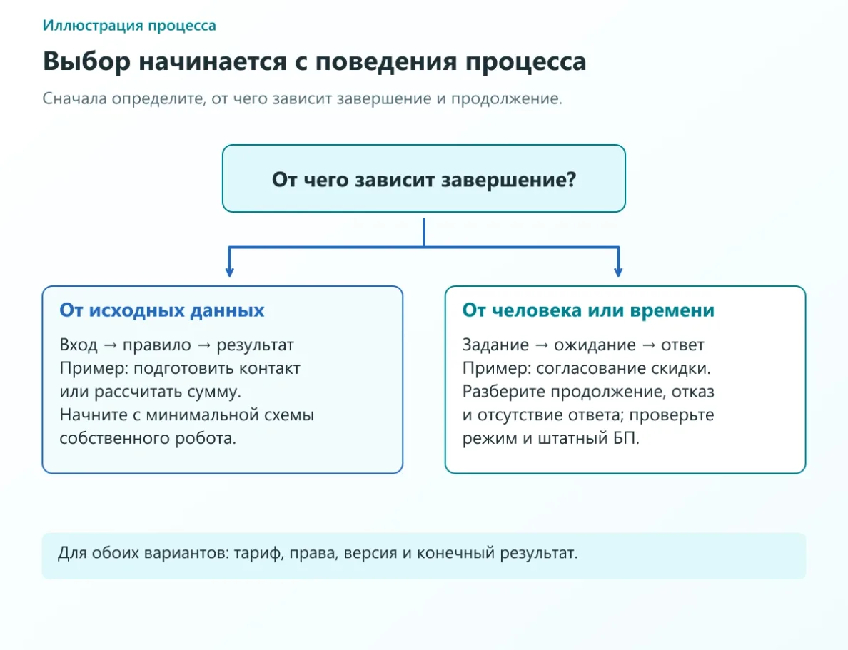 Две модели: короткая обработка данных и процесс с решением человека или ожиданием