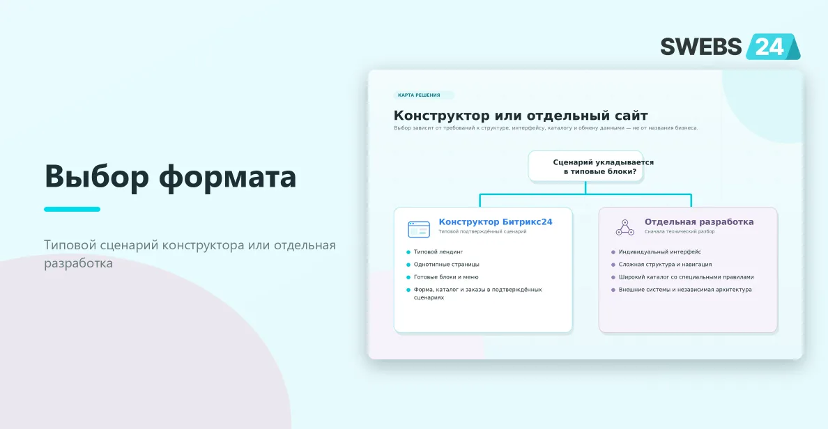 Карта выбора между типовым сайтом в Битрикс24 и отдельной разработкой