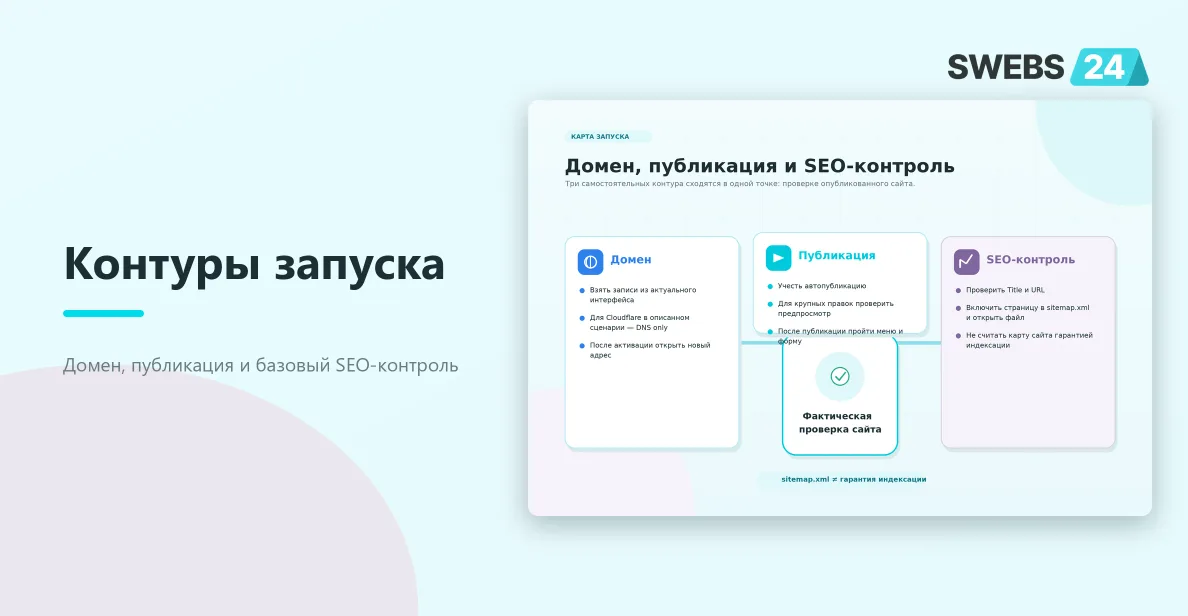 Карта проверки домена, публикации и базовых SEO-настроек