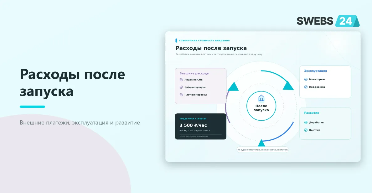 Схема расходов после запуска: внешние платежи, эксплуатация, развитие и ставка поддержки S-WEBS24