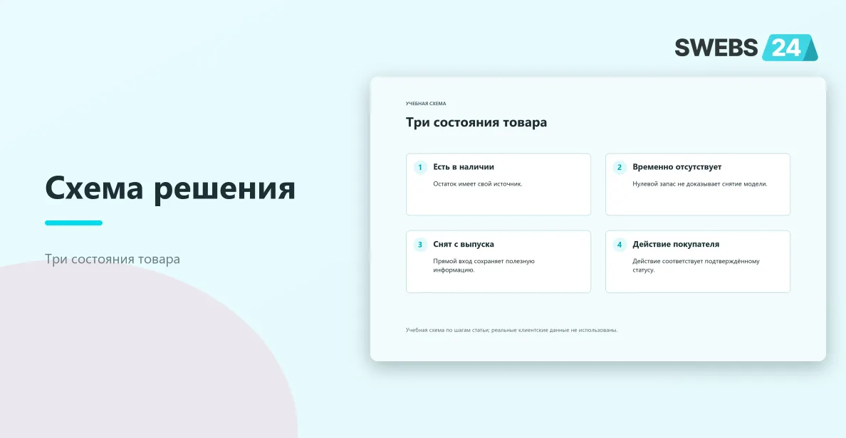 Три состояния товара