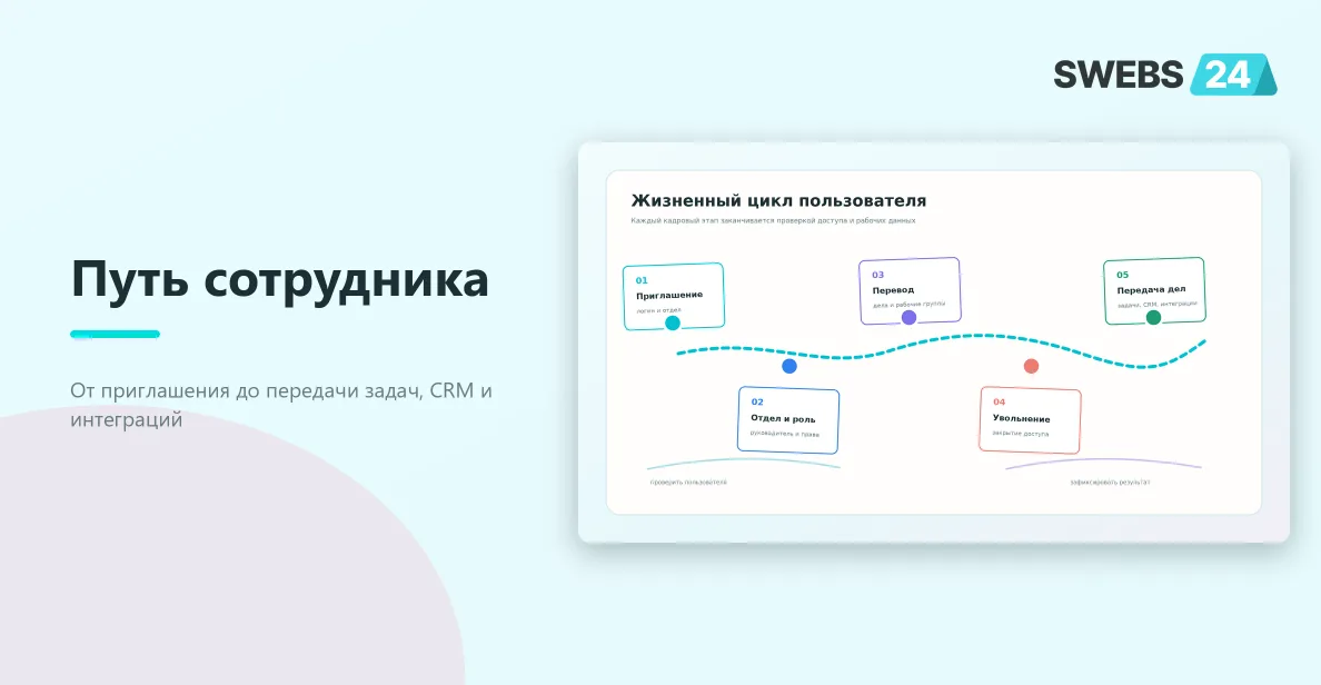 Жизненный цикл сотрудника в Битрикс24 от приглашения до передачи дел