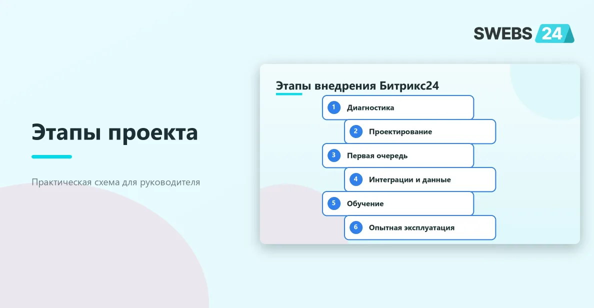 Этапы внедрения Битрикс24