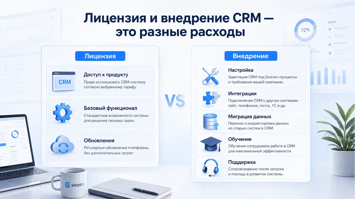 Лицензия Битрикс24 и внедрение CRM — разные расходы — баннер статьи