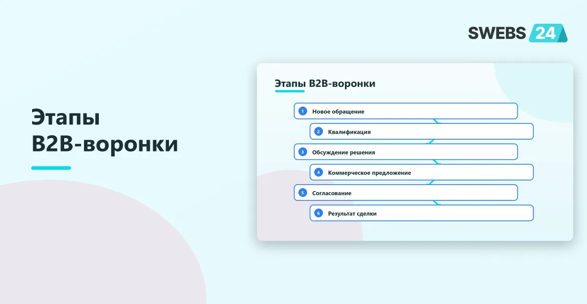Этапы B2B-воронки продаж в Битрикс24
