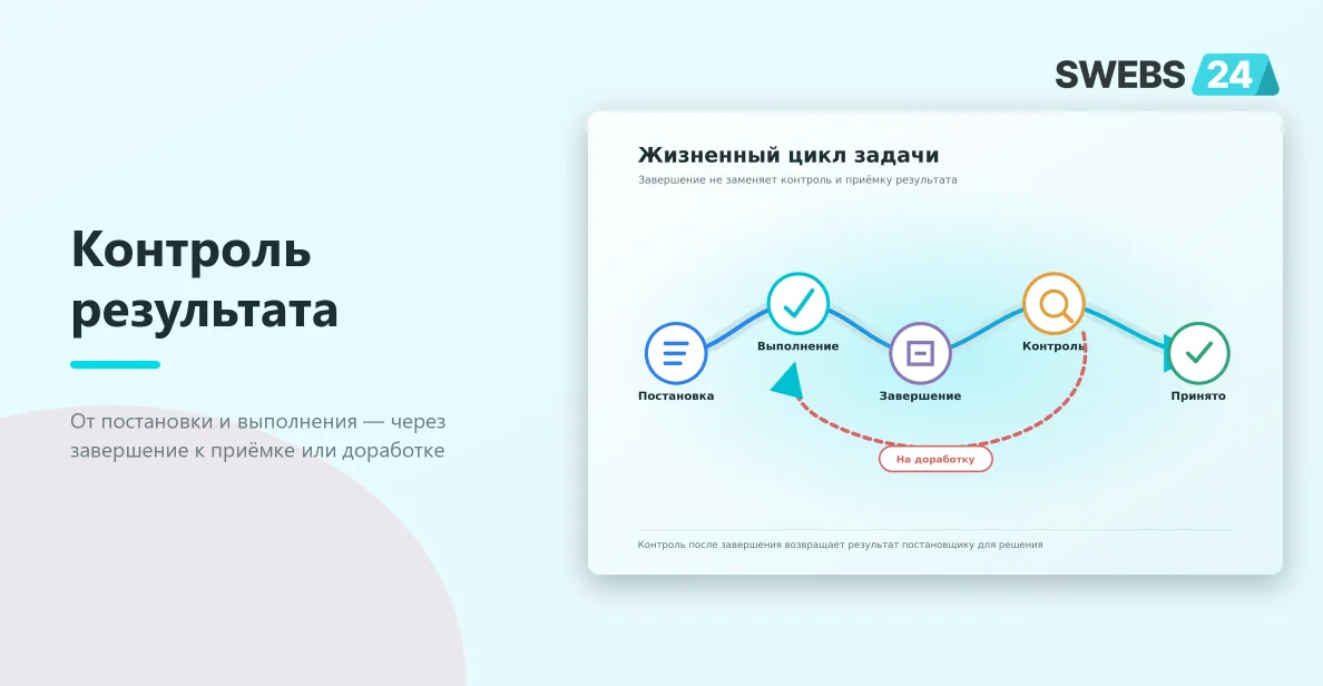 Жизненный цикл задачи: постановка, выполнение, завершение, контроль, приёмка или возврат на доработку