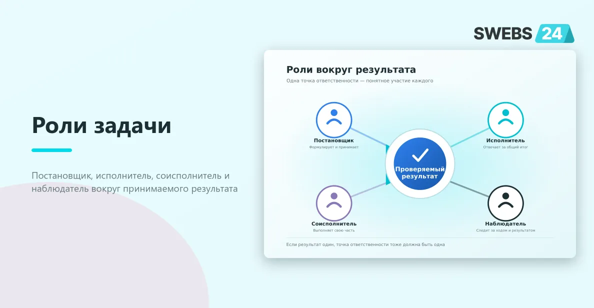 Роли задачи вокруг проверяемого результата: постановщик, исполнитель, соисполнитель и наблюдатель