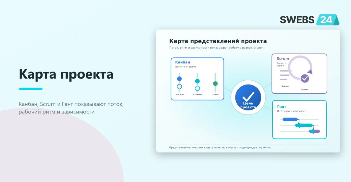 Карта представлений проекта: Канбан для потока, Scrum для бэклога и спринта, Гант для интервалов и зависимостей
