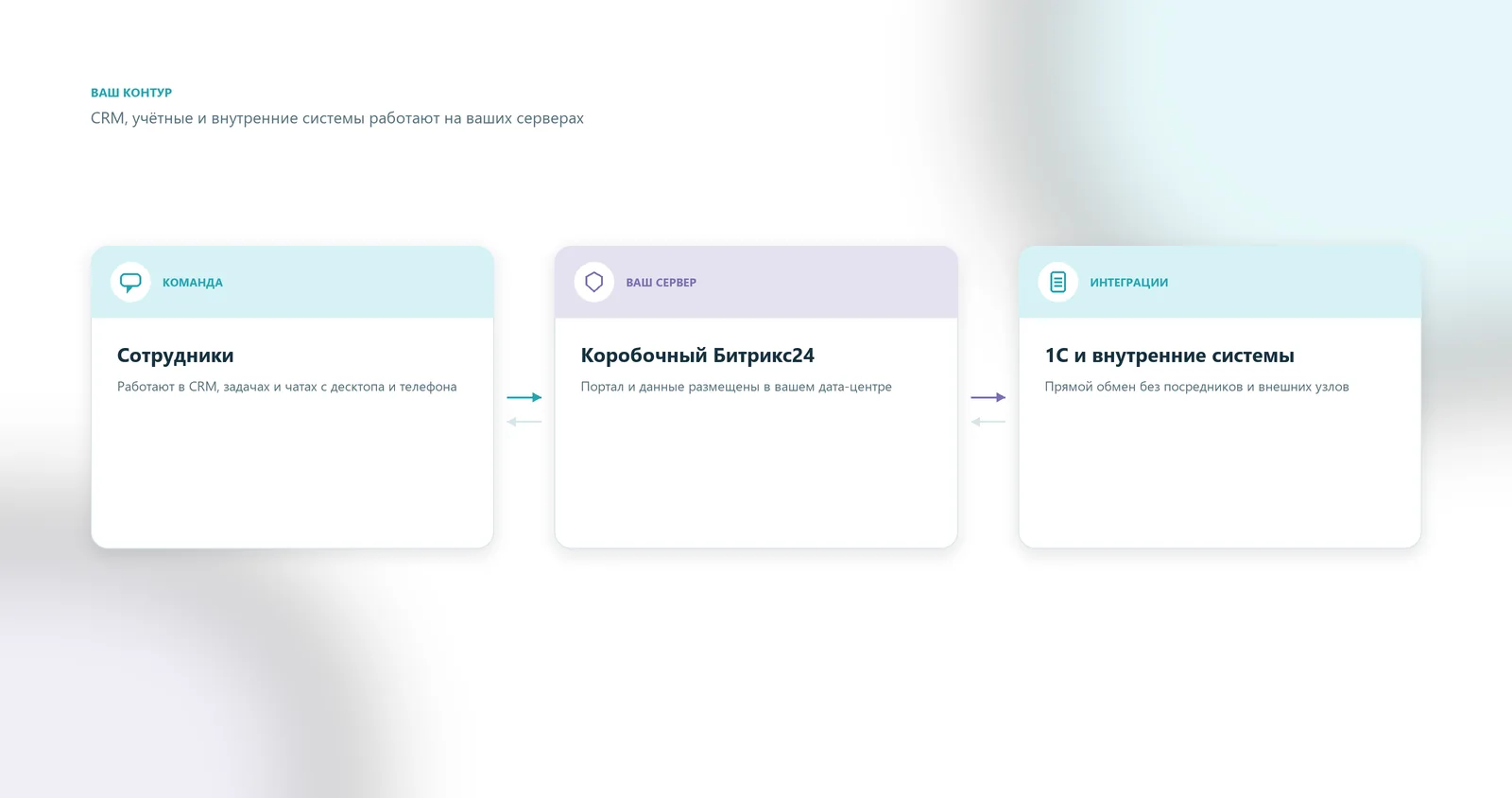 Контур коробочного Битрикс24: сотрудники работают в CRM и задачах, портал и данные на вашем сервере, прямой обмен с 1С и внутренними системами